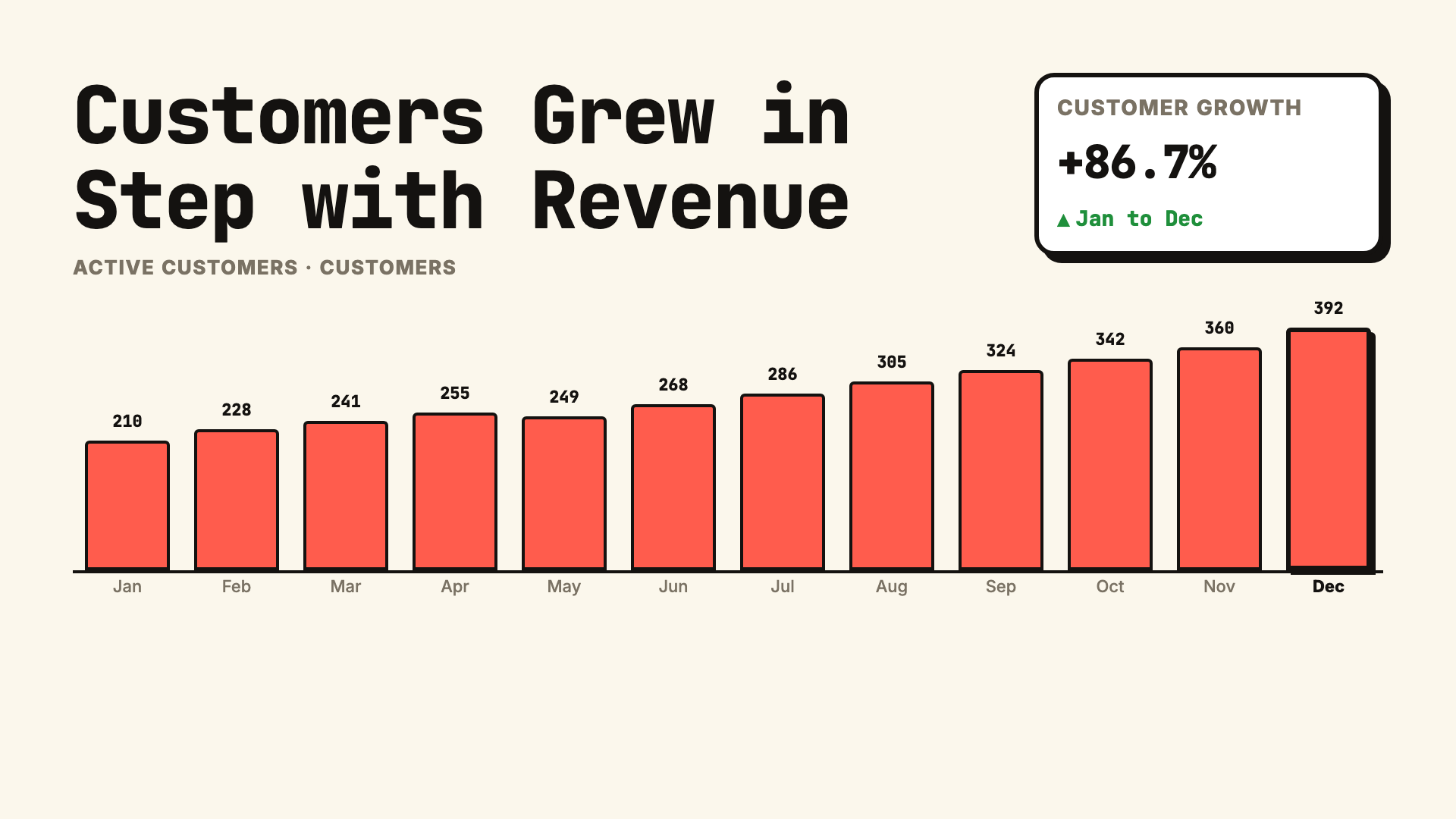 A frame rendered by Chartapir: a bar chart of customers by month