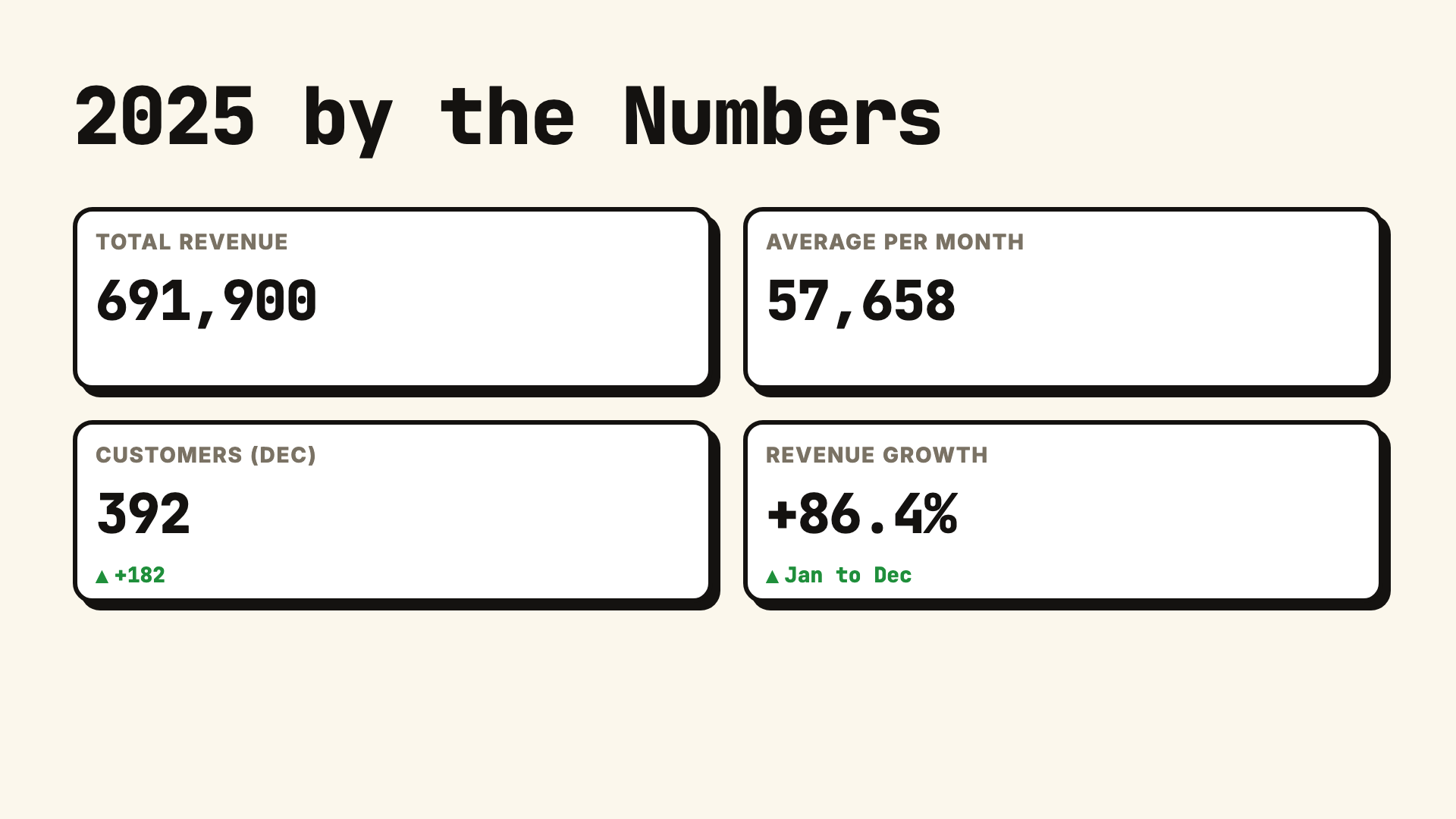 A rendered scene of four bordered stat cards