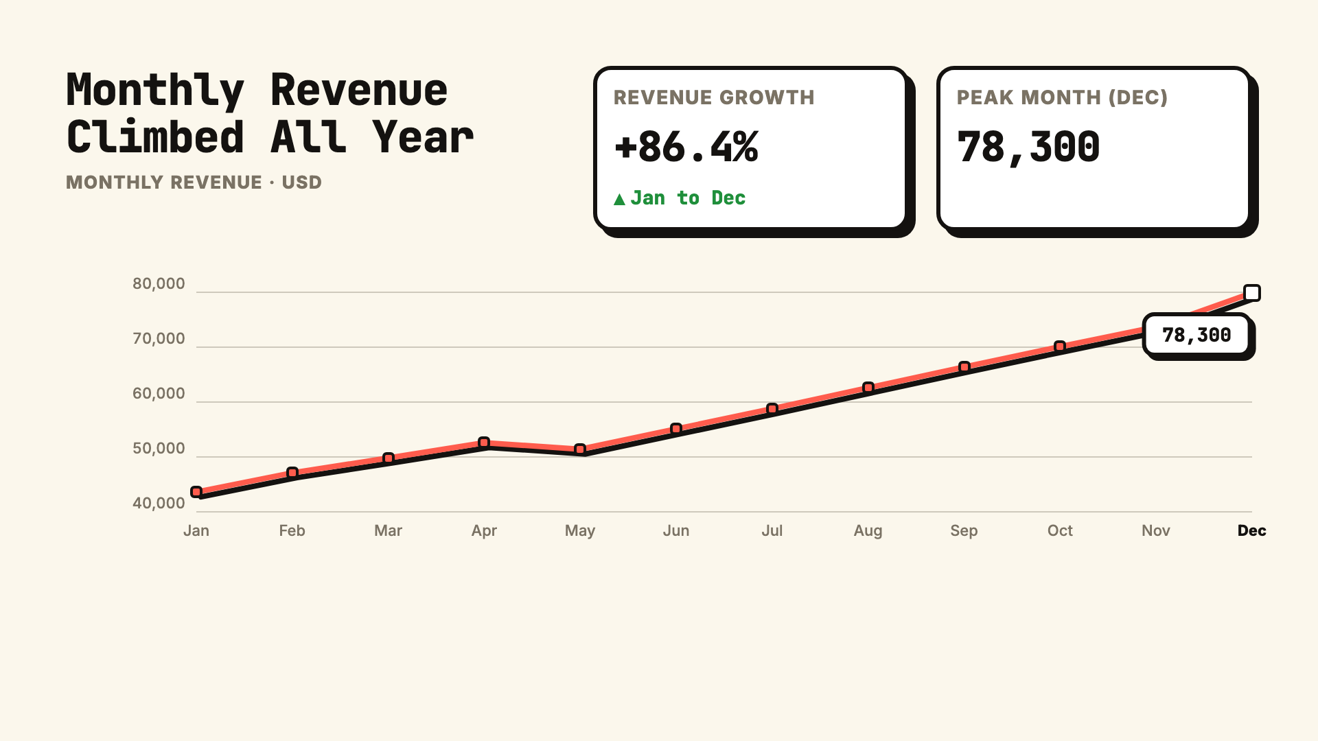 A rendered line chart of monthly revenue climbing across the year